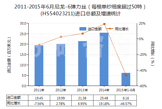 2011-2015年6月尼龍-6彈力絲（每根單紗細度超過50特）(HS54023211)進口總額及增速統(tǒng)計